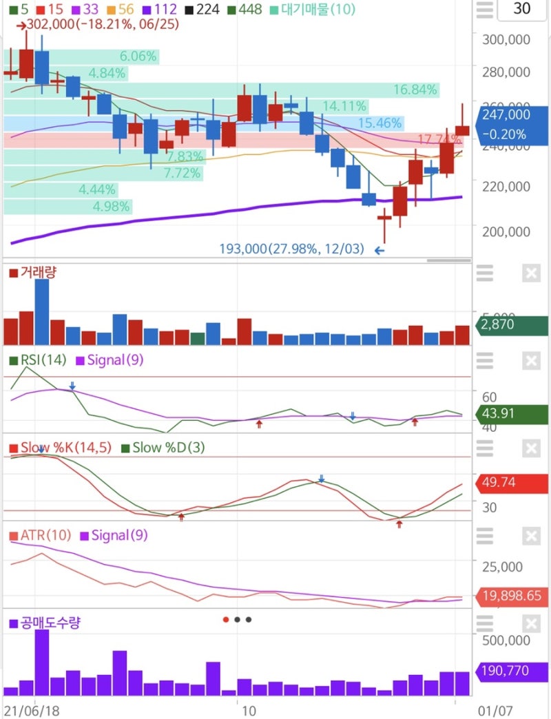 SK이노베이션주가전망 차트분석 에스케이 이노베이션우 배당금 (에너지 루브리컨츠 인천석유화학 대한송유관공사) 096770 : 네이버 블로그