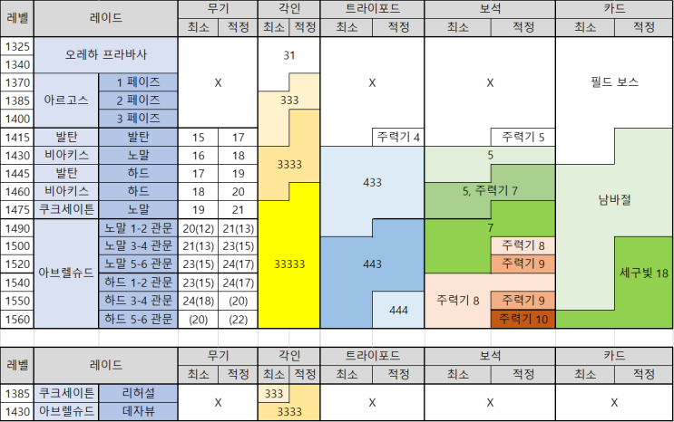 로스트아크 : 컨텐츠 스펙컷
