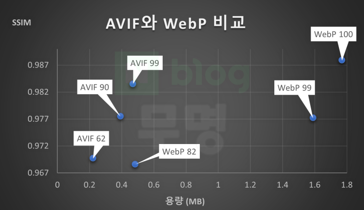 GIF와 WebP 그리고 AVIF, 움짤 이미지 포맷 화질과 용량 크기 비교!