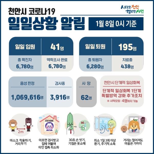 천안시 코로나19 확진자 41명 발생