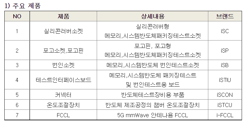 반도체 Test Socket (ISC) : 네이버 블로그