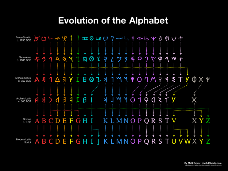 그리스어에서 라틴어로 :  알파벳의 진화가 궁금하죠?