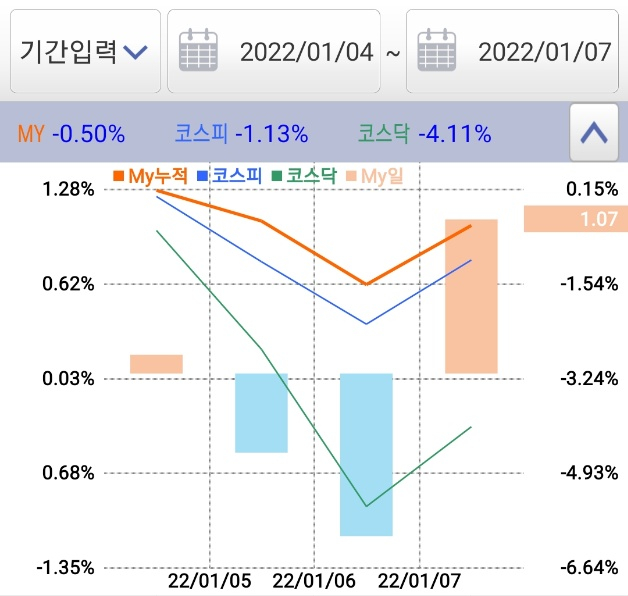 1/4 ~ 1/7 투자 일지