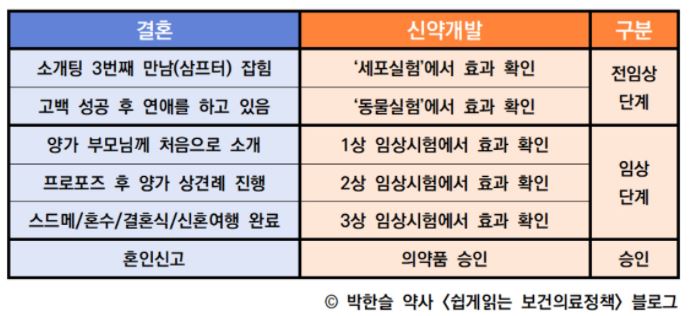 임상실험과 임상시험, 그리고 바이오주식과 환자