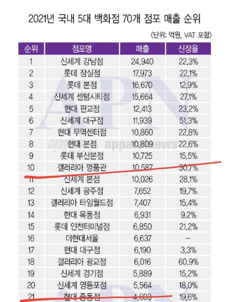  돈을 겁나게 쓰는구나(백화점 매출순위 발표)