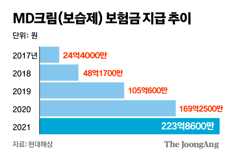 "연 223억 MD크림, 보험금 못준다" 근거 판례 찾아낸 보험사 "연 223억 MD크림, 보험금 못준다" 근거 판례 찾아낸 보험사