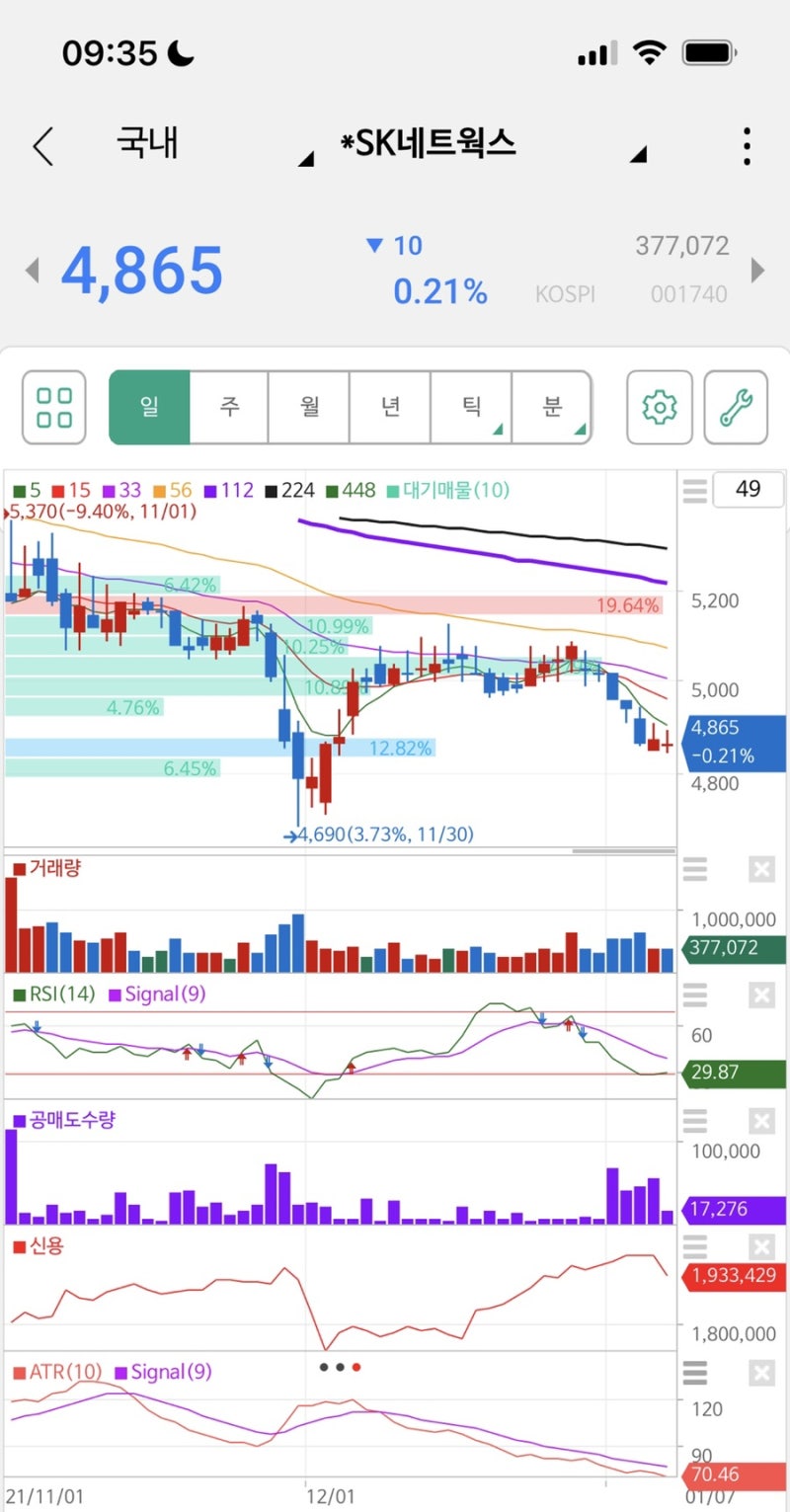 SK네트웍스주가 전망 차트분석 네트웍스우 배당금 (에스케이 매직 렌터카 민팃) 001740 : 네이버 블로그