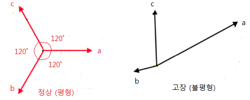 대칭좌표법 - 벡터연산자 "a"