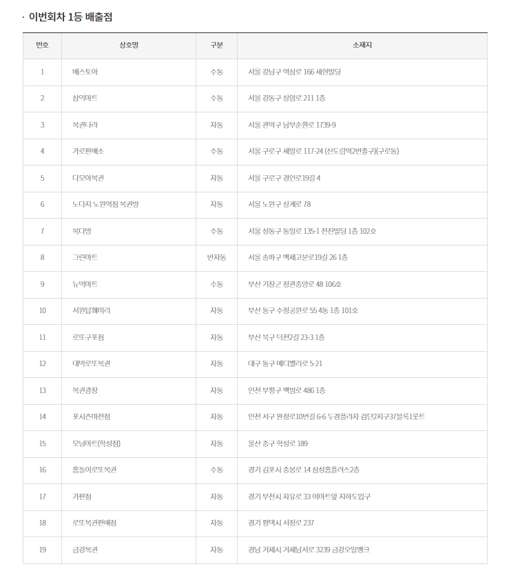  로또 997회 1등 19명 12억 실수령금 당첨안내