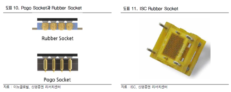 반도체 Test Socket (ISC) : 네이버 블로그