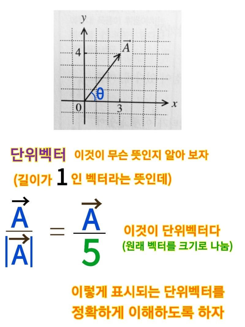단위벡터 개념 완벽하게 이해하기 : 네이버 블로그
