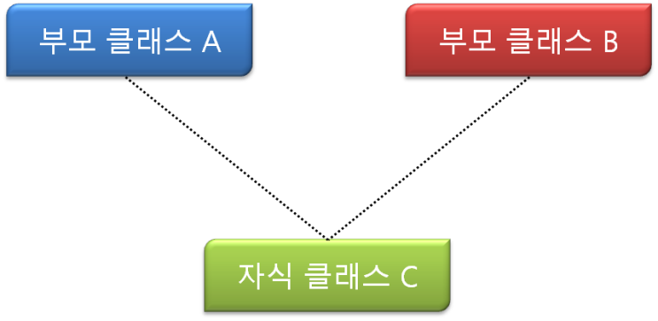  파이썬 상속 (inheritance) (3)