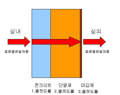  열관류율 구하기