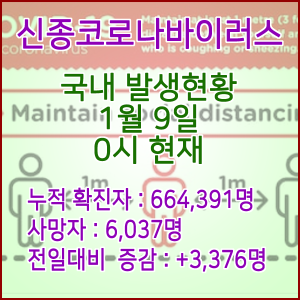  코로나19(코로나바이러스) 1월 9일 0시 신규확진자 3,376명 / 사망자 6,037명