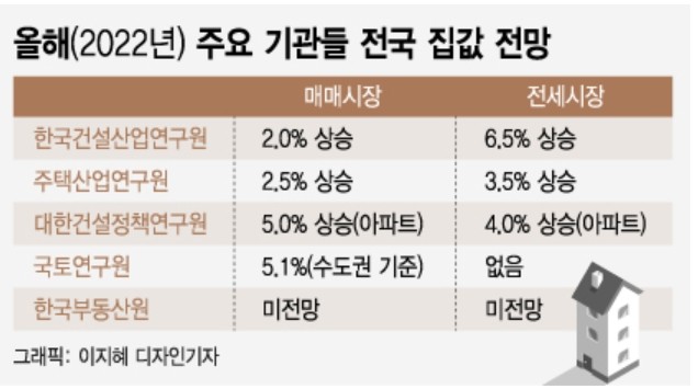 하락만 통계하던 부동산원의 올해 집값 전망은?