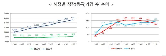 코넥스 - 기본 예탁금 3천만 원 제한 폐지 추진