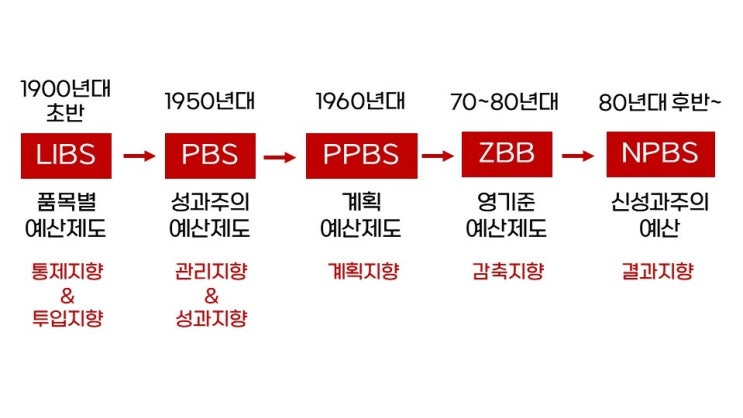  [재무행정론 ⑥] 품목별 예산제도, 성과주의 예산제도, 계획예산제도, 영기준예산, 신성과주의 예산