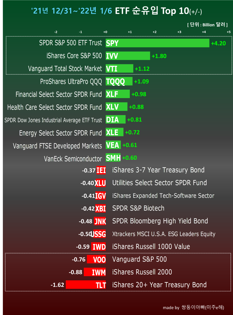 ETF시장 흐름 읽기(12/31~1/6일) : 네이버 블로그