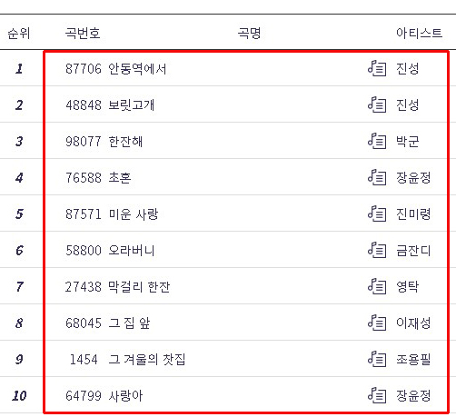 2022년 노래방 트로트 인기곡 순위 50위까지 2022년 노래방 트로트 인기곡 순위 50위까지