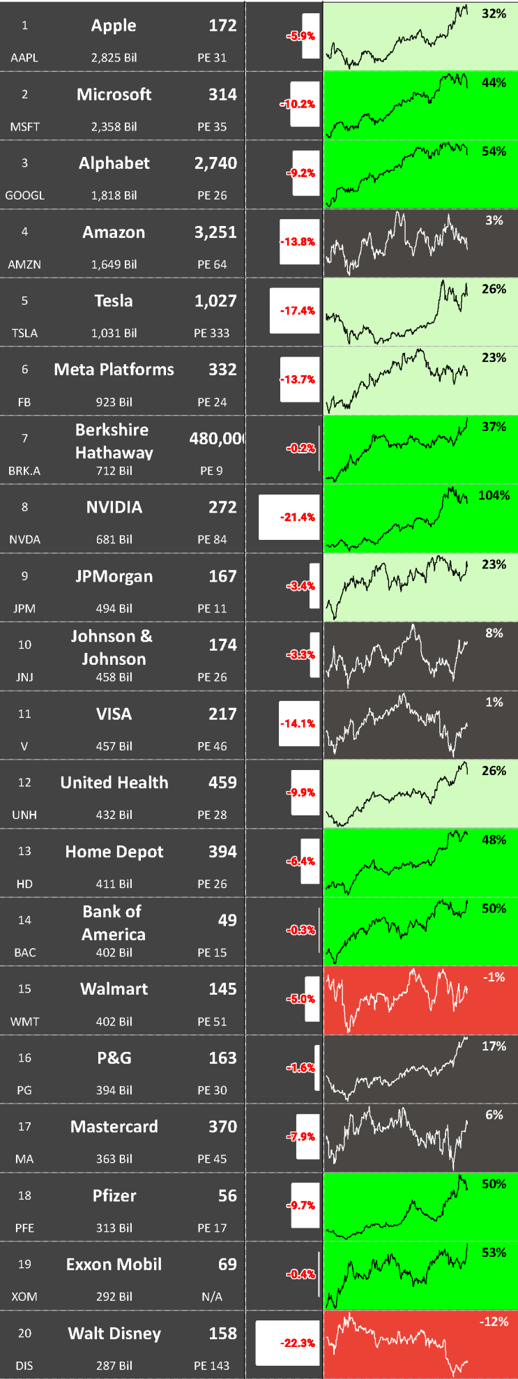  한눈에 보는 S&P100 등락('22.01.07)