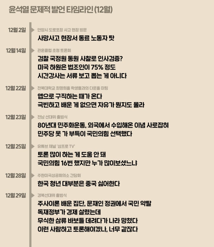  윤석열 망언 총정리 3 (2021년 12월)