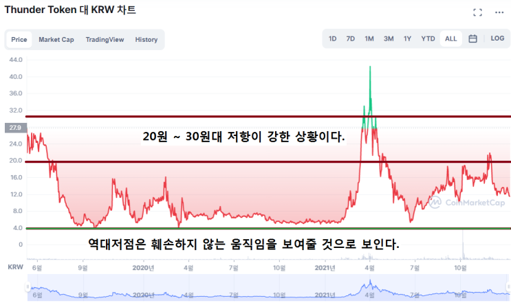  썬더토큰(TT) 22년 재조명될 크로스체인 메타에 도화선이 될 것인가?