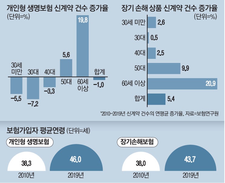 "20년 묶어둘 돈 어딨나"…보험 안드는 3040