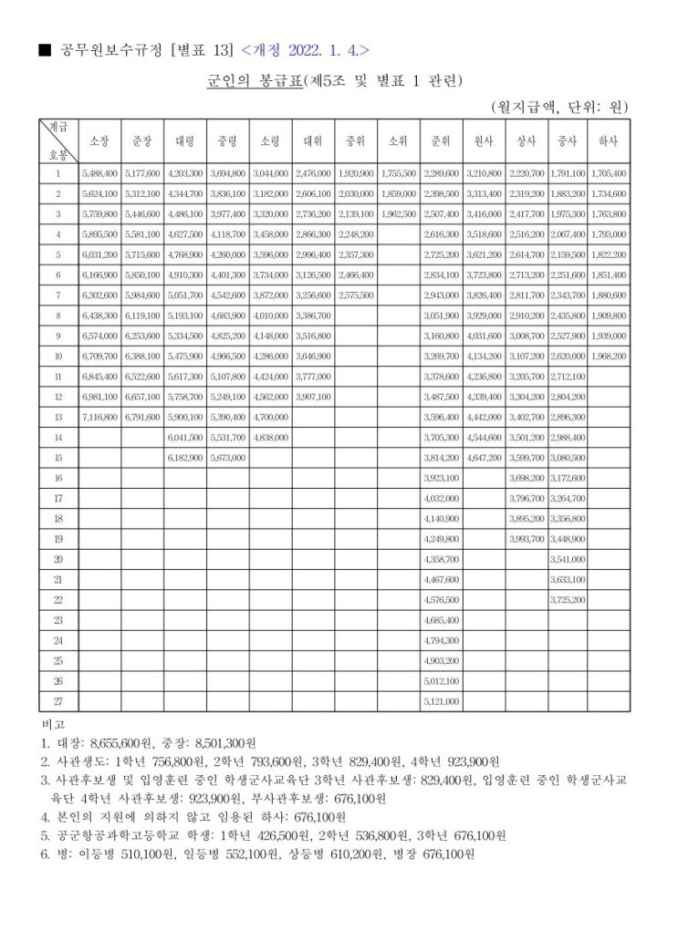 2022년 군인 월급 봉급표 공무원 병사 직업 사관생도 장교 공익 병장 이등병 하사 소위 대령