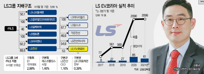 닻 올린 LS전선 구본규號, EV코리아 상장하고 총수입지 넓힐까? 닻 올린 LS전선 구본규號, EV코리아 상장하고 총수입지 넓힐까?
