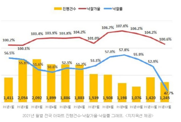  경매 낙찰가율도 떨어진다??