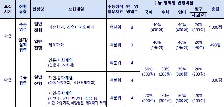 군산대 정시등급 Ver.2021학년도 : 네이버 블로그