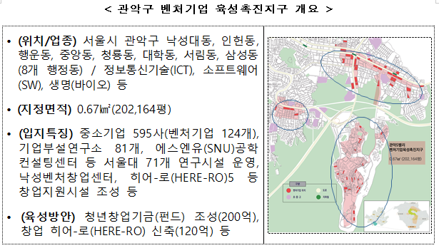 서울 강남구·관악구 일대 벤처기업 육성촉진지구 지정_중소벤처기업부 서울 강남구·관악구 일대 벤처기업 육성촉진지구 지정_중소벤처기업부