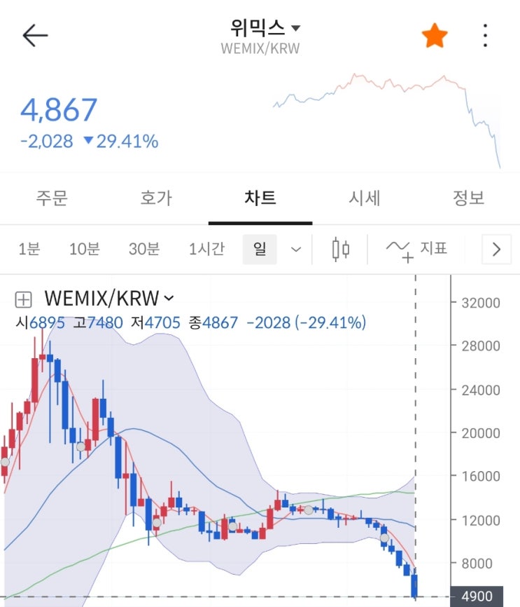 헐! 위믹스 떡락 삭제된 유튜브영상 영향? 현상황 정리, 위메이드도 시간외 하락. 헐! 위믹스 떡락 삭제된 유튜브영상 영향? 현상황 정리, 위메이드도 시간외 하락.