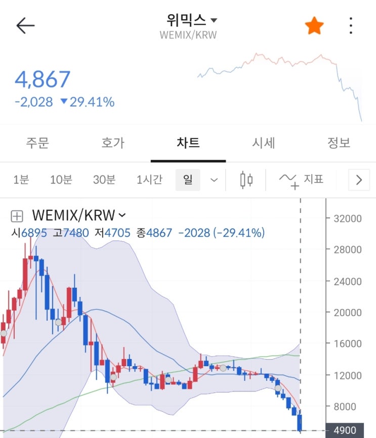 헐! 위믹스 떡락  삭제된 유튜브영상 영향? 현상황 정리, 위메이드도 시간외 하락.