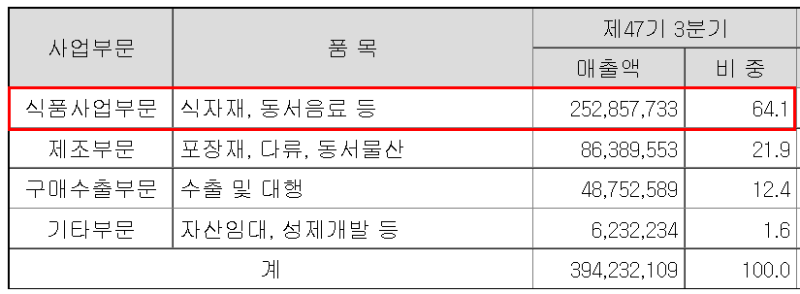 2022년 물가상승률과 관련주 동서(식품) 주가 분석 : 네이버 블로그 2022년 물가상승률과 관련주 동서(식품) 주가 분석 : 네이버 블로그