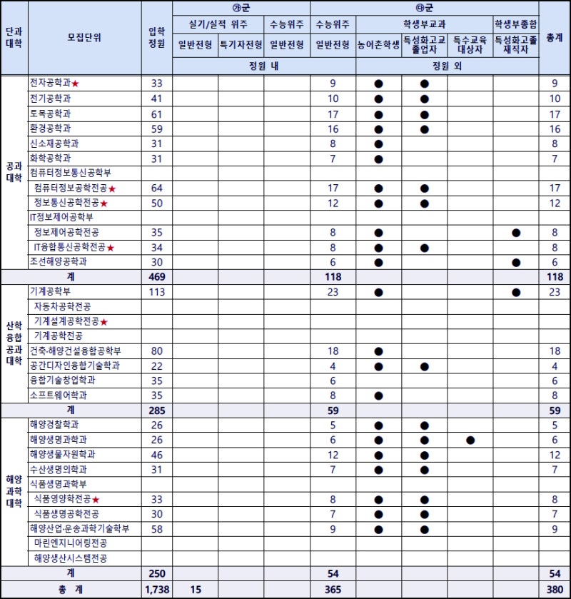 군산대 정시등급 Ver.2021학년도 : 네이버 블로그