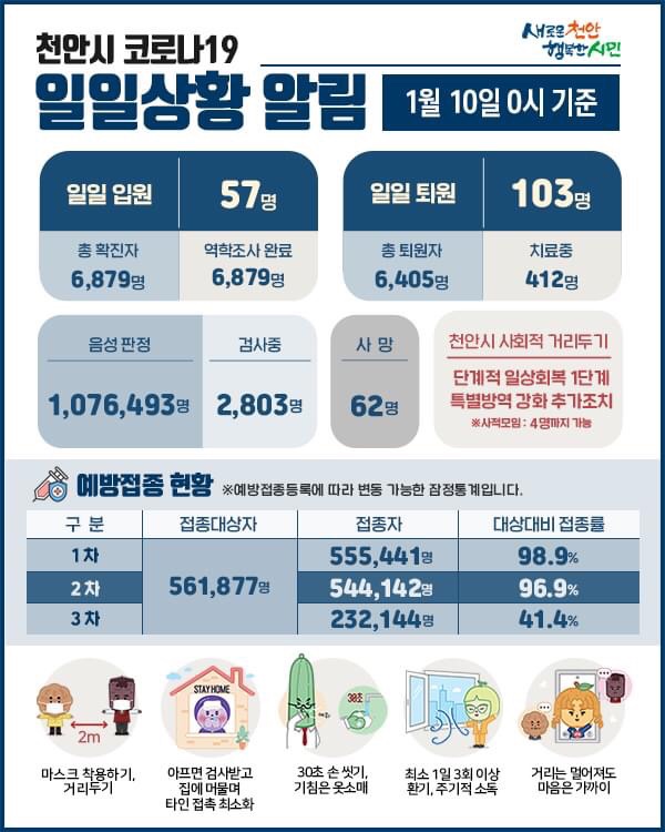 천안시 코로나19 확진자 57명 발생