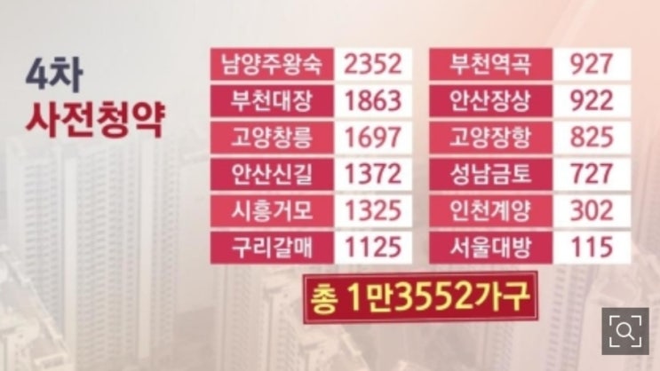  LH 공공분양, 신혼희망청약  주의점 SBS BIZ