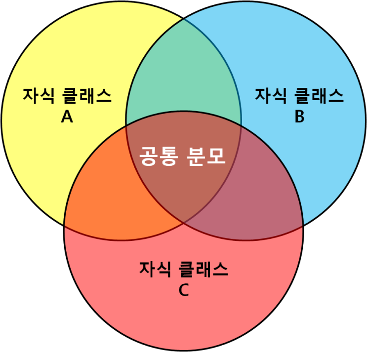  파이썬 다형성 (polymorphism)