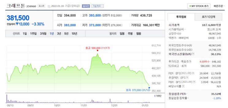  크래프톤 주가 전망과 신작: 칼리스토 프로토콜, 눈마새, 프로젝트 타이탄, 카우보이 출시, 배틀그라운드 뉴스테이트 매출