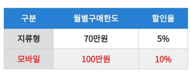  온누리상품권 10% 할인해요.