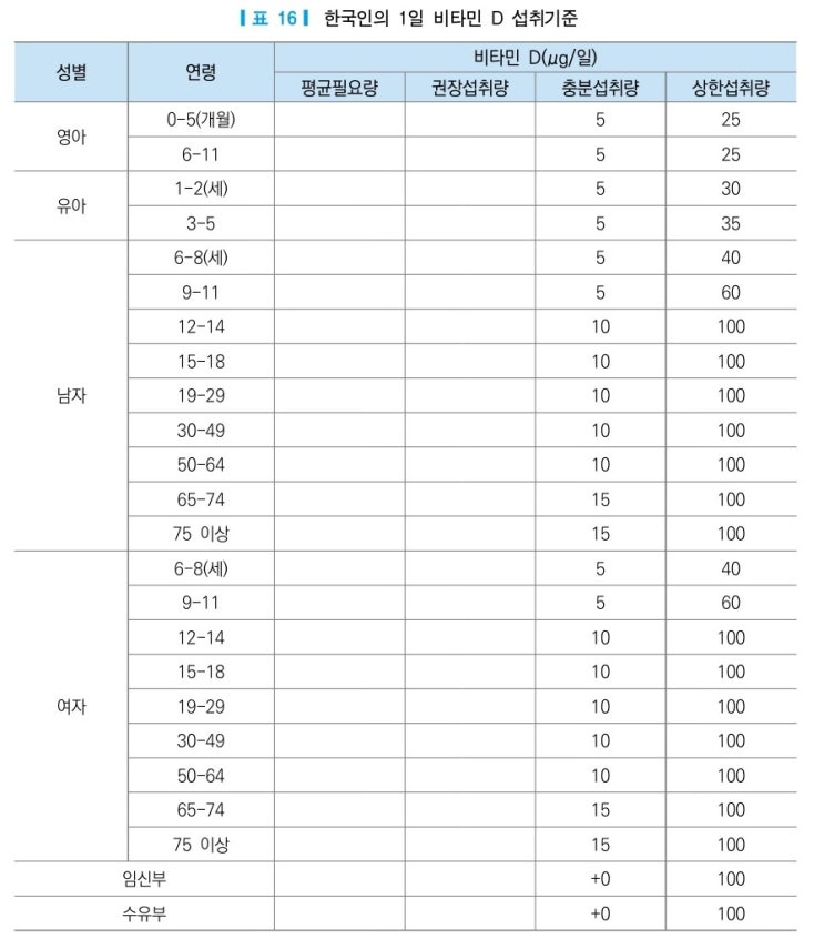  아기 영양제 구입 전 알아두기(영양소별 과다 결핍 증상, 섭취량)