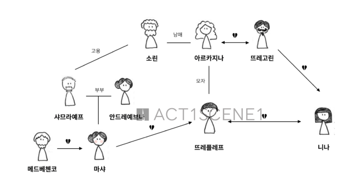  안톤체홉 갈매기 : 줄거리 & 등장인물 (+ 희곡 꿀팁!)