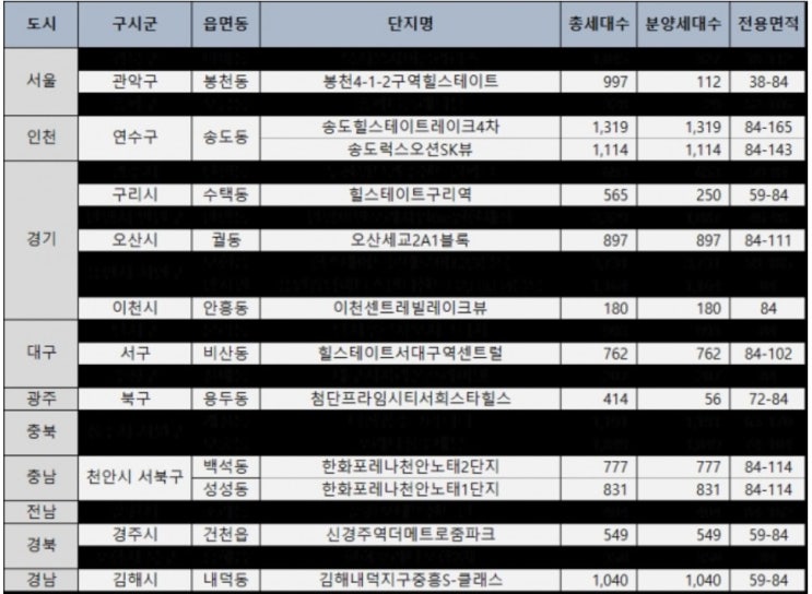  올초 쏟아진다는 분양단지들?