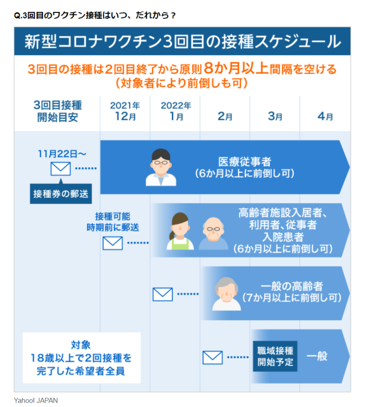 일본 생활) 코로나 백신 3차 접종, 접종권을 기다려야 하나?!