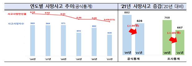 중대재해처벌법 시행에 따른 2022년 산재 사망사고 감축 추진 방향 발표_고용노동부 중대재해처벌법 시행에 따른 2022년 산재 사망사고 감축 추진 방향 발표_고용노동부