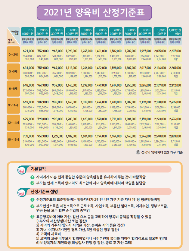  새로운 양육비산정기준표, 달라진 '이것' 확인하세요.