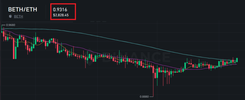 이더리움 2.0 스테이킹 :: 바이낸스 BETH 투자방법