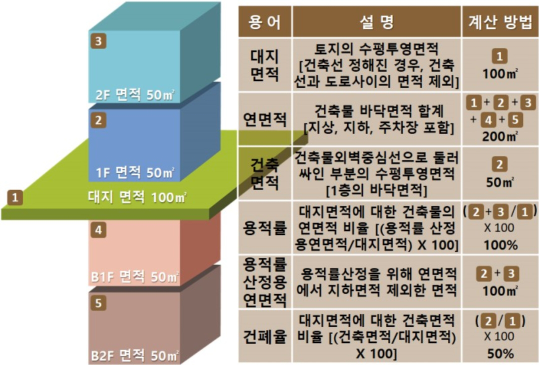  건축용어이해