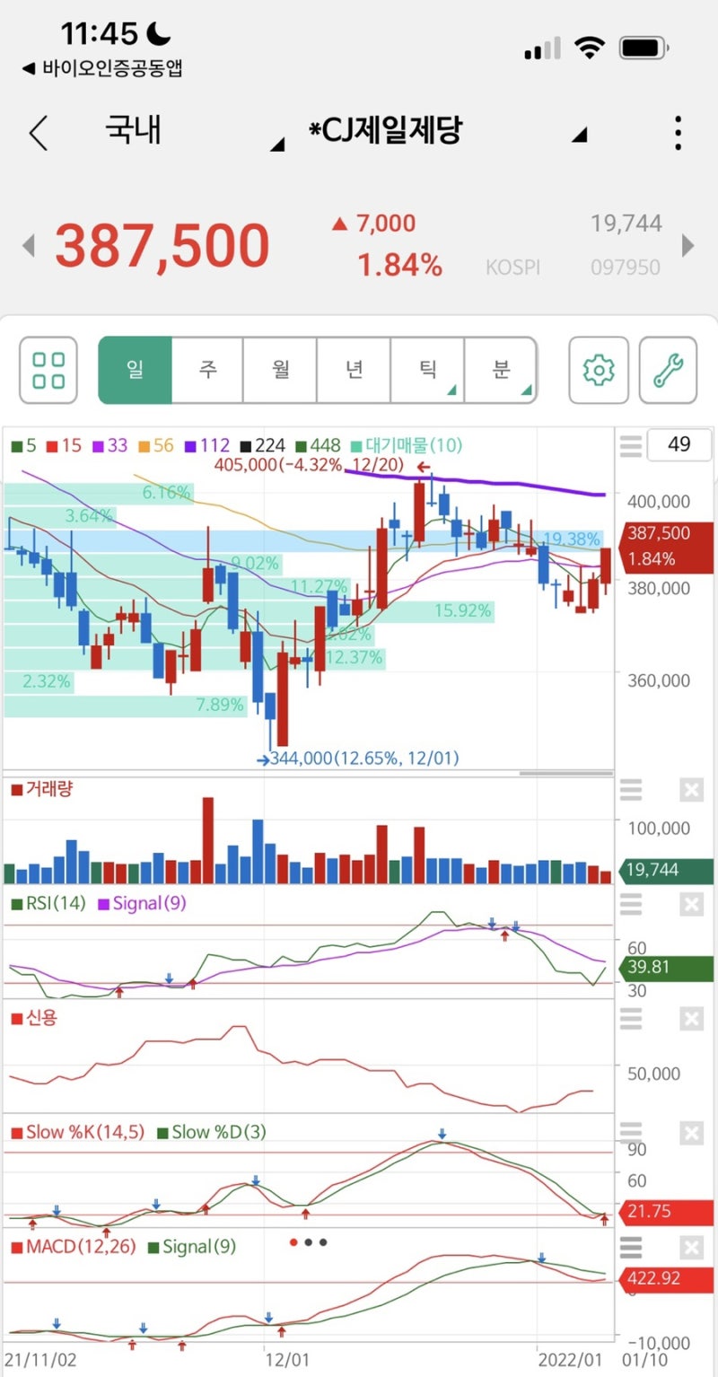 CJ제일제당 주가 전망 차트분석 씨제이 제일제당우선주 배당금 (물류 식품 바이오관련주) : 네이버 블로그